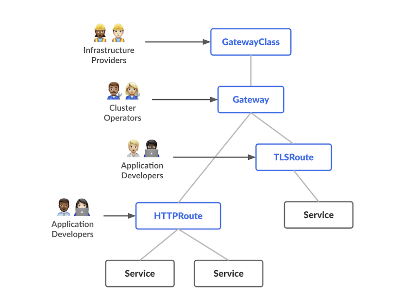 Gateway API Role Model